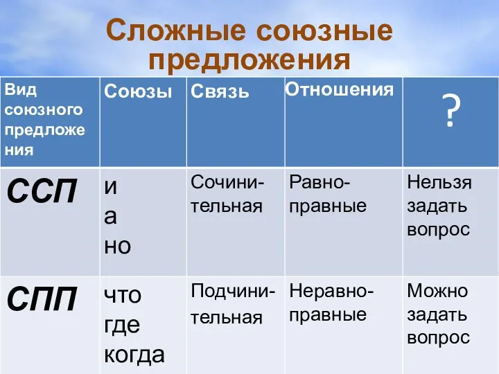 Сложные союзные предложения