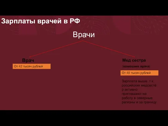 Зарплаты врачей в РФ Врачи Врач Мед сестра (помошник врача) От