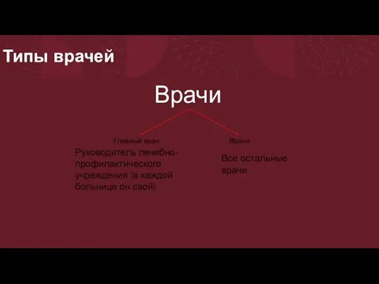 Типы врачей Врачи Главный врач Врачи Руководитель лечебно-профилактического учреждения (в каждой