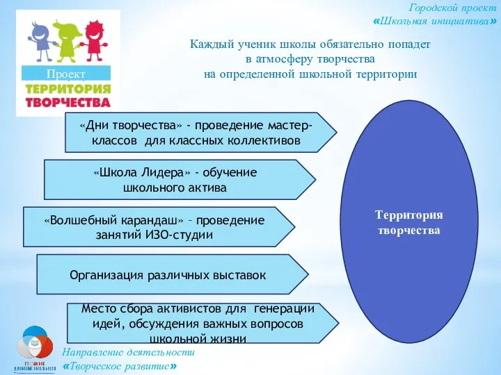 Городской проект «Школьная инициатива» Проект Направление деятельности «Творческое развитие» Каждый ученик