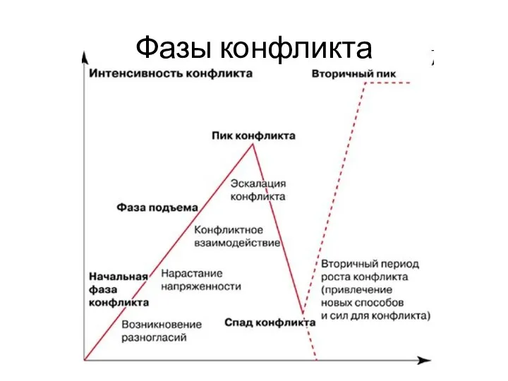 Фазы конфликта