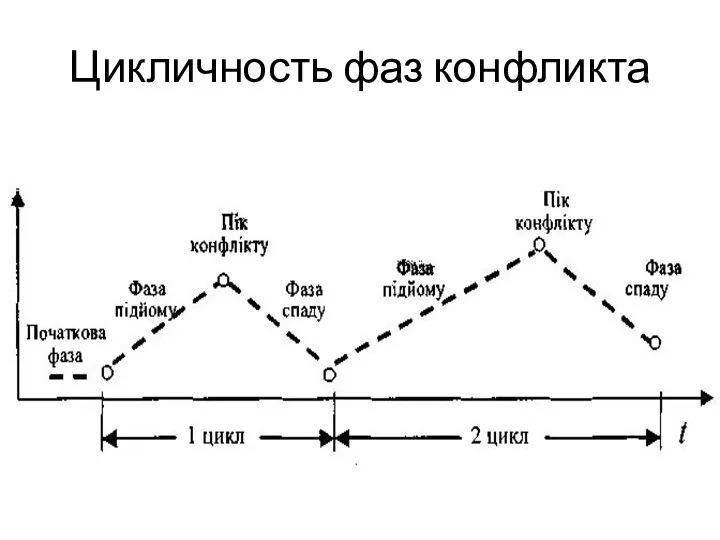 Цикличность фаз конфликта