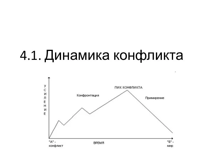 4.1. Динамика конфликта