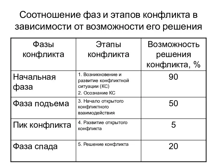 Соотношение фаз и этапов конфликта в зависимости от возможности его решения