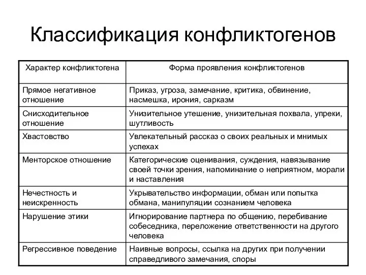 Классификация конфликтогенов