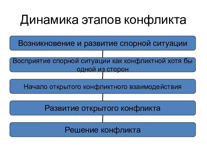 Динамика этапов конфликта