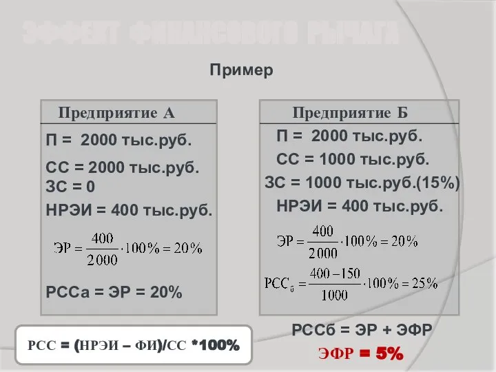 ЭФФЕКТ ФИНАНСОВОГО РЫЧАГА Пример Предприятие А Предприятие Б П = 2000