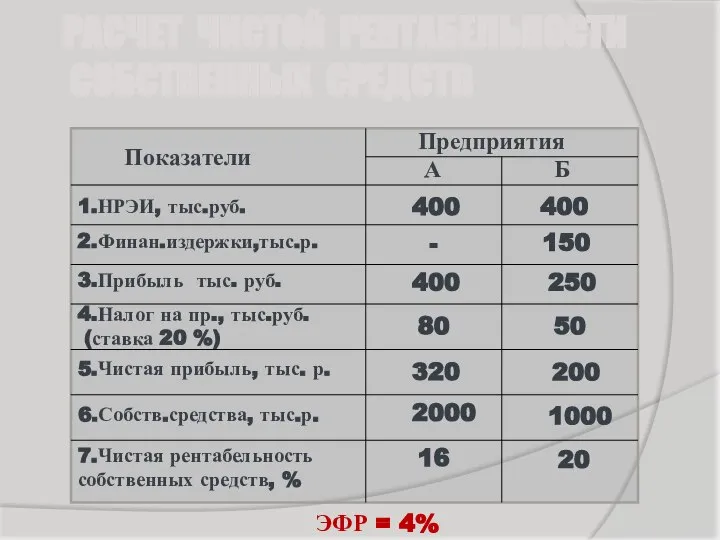 РАСЧЕТ ЧИСТОЙ РЕНТАБЕЛЬНОСТИ СОБСТВЕННЫХ СРЕДСТВ Показатели Предприятия А Б 1.НРЭИ, тыс.руб.