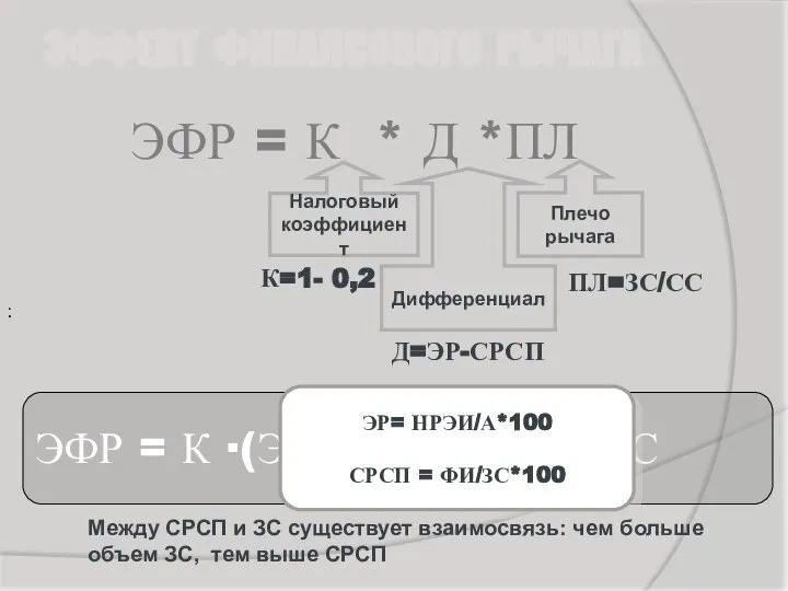 ЭФФЕКТ ФИНАНСОВОГО РЫЧАГА . . . . Налоговый коэффициент Дифференциал Плечо