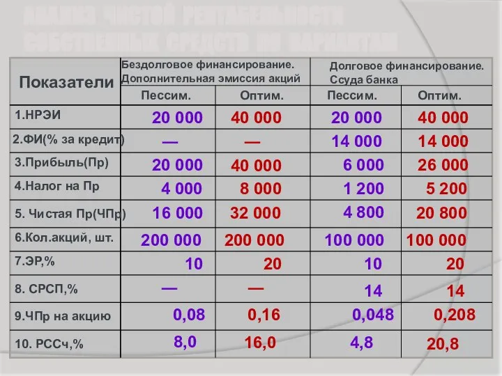 АНАЛИЗ ЧИСТОЙ РЕНТАБЕЛЬНОСТИ СОБСТВЕННЫХ СРЕДСТВ ПО ВАРИАНТАМ Показатели Бездолговое финансирование. Дополнительная