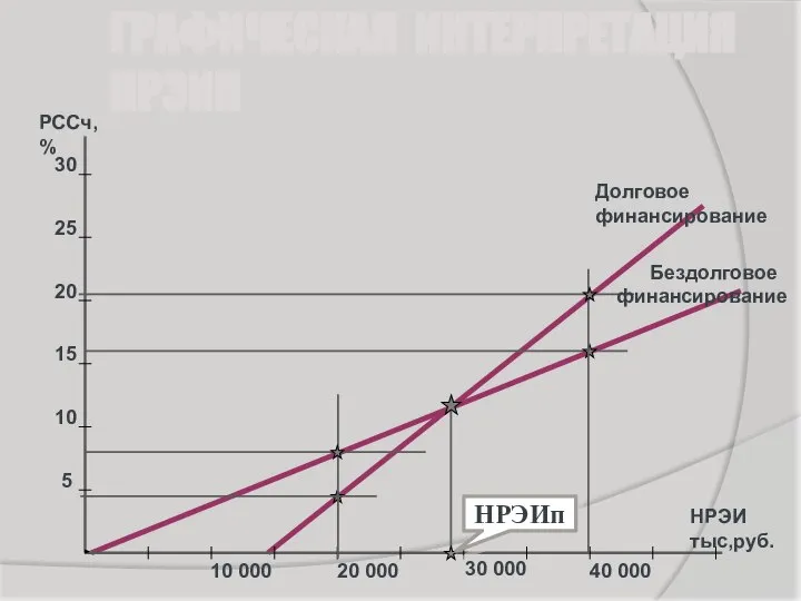 ГРАФИЧЕСКАЯ ИНТЕРПРЕТАЦИЯ НРЭИП РССч,% НРЭИ тыс,руб. 10 000 20 000 30