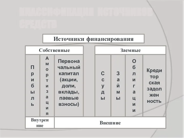 КЛАССИФИКАЦИЯ ИСТОЧНИКОВ СРЕДСТВ Источники финансирования Собственные Первона чальный капитал (акции, доли,