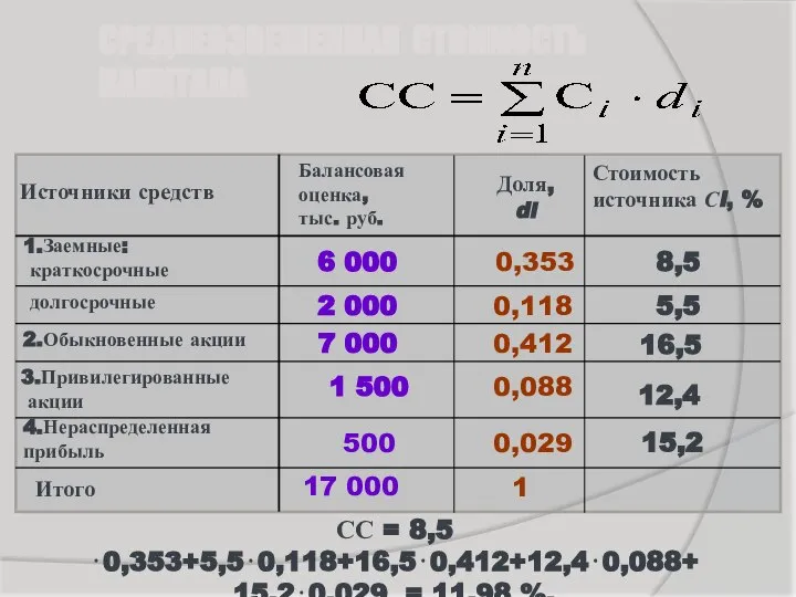 СРЕДНЕВЗВЕШЕННАЯ СТОИМОСТЬ КАПИТАЛА Источники средств Балансовая оценка, тыс. руб. Стоимость источника