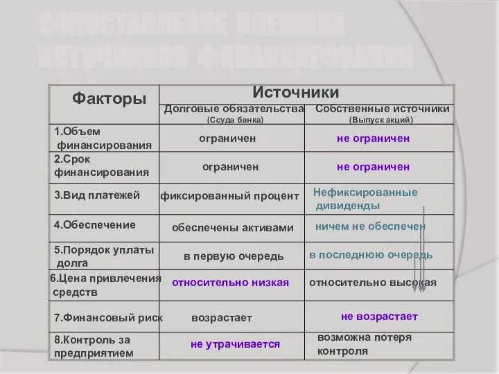 СОПОСТАВЛЕНИЕ ВНЕШНИХ ИСТОЧНИКОВ ФИНАНСИРОВАНИЯ Факторы Источники Долговые обязательства (Ссуда банка) Собственные