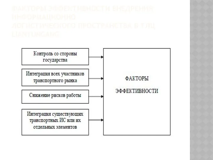 ФАКТОРЫ ЭФФЕКТИВНОСТИ ВНЕДРЕНИЯ ИНФОРМАЦИОННО ЛОГИСТИЧЕСКОГО ПРОСТРАНСТВА В ТЛЦ LIANYUNGANG