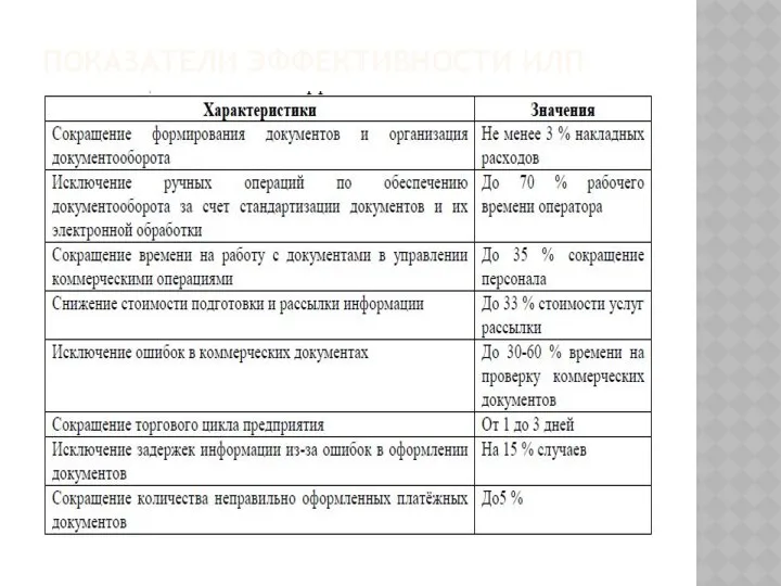 ПОКАЗАТЕЛИ ЭФФЕКТИВНОСТИ ИЛП