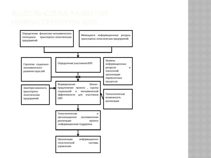 МОДЕЛЬ-СХЕМА РАЗВИТИЯ ИНФРАСТРУКТУРЫ ИЛП
