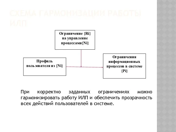 СХЕМА ГАРМОНИЗАЦИИ РАБОТЫ ИЛП Ограничение {Ri} на управление процессами{Ni} Профиль пользователя