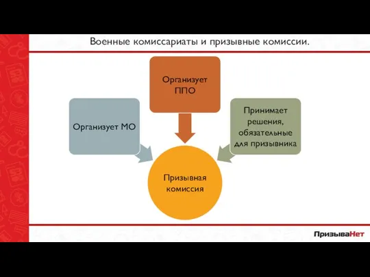 Военные комиссариаты и призывные комиссии.