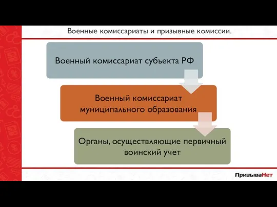 Военные комиссариаты и призывные комиссии. Структура