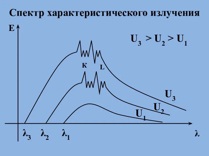 Спектр характеристического излучения E λ К L λ1 λ2 λ3 U3