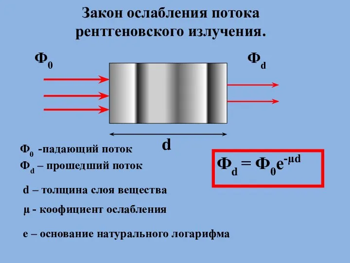 Закон ослабления потока рентгеновского излучения. Ф0 Фd Фd = Ф0е-µd Фd