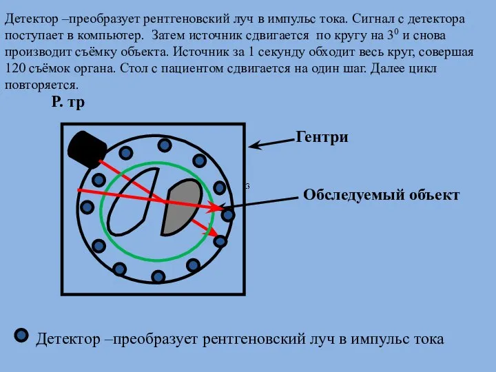 Р. тр Детектор –преобразует рентгеновский луч в импульс тока Гентри Обследуемый