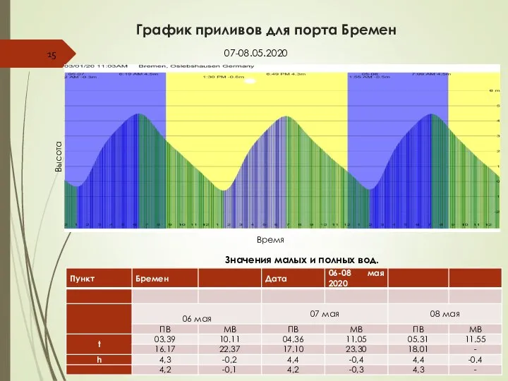 График приливов для порта Бремен Высота Время 07-08.05.2020 Значения малых и полных вод.