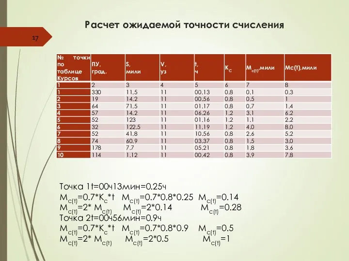 Расчет ожидаемой точности счисления Точка 1t=00ч13мин=0.25ч Мс(t)=0.7*Кс*t Мс(t)=0.7*0.8*0.25 Мс(t)=0.14 Мс(t)=2* Мс(t)