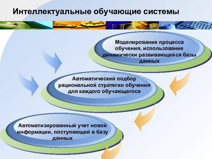 Интеллектуальные обучающие системы Моделирование процесса обучения, использование динамически развивающейся базы данных