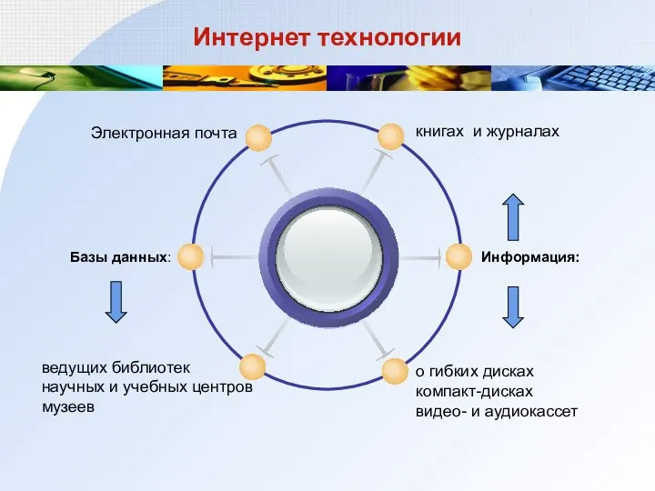 Интернет технологии книгах и журналах Электронная почта Информация: о гибких дисках