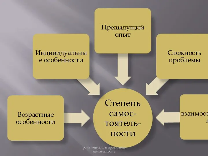 роль учителя в проектной деятельности