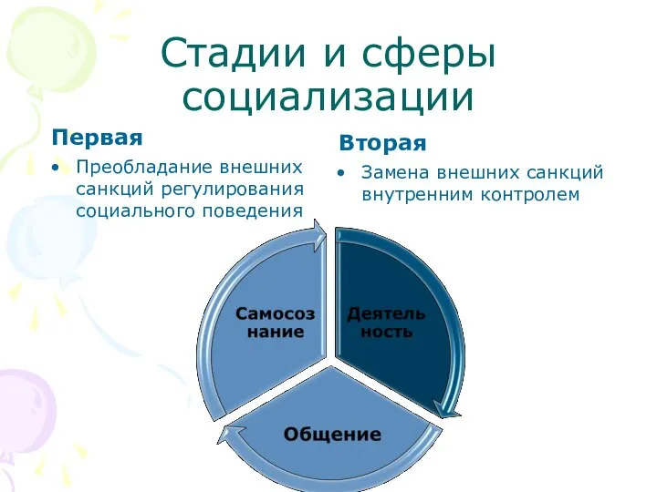 Стадии и сферы социализации Первая Преобладание внешних санкций регулирования социального поведения