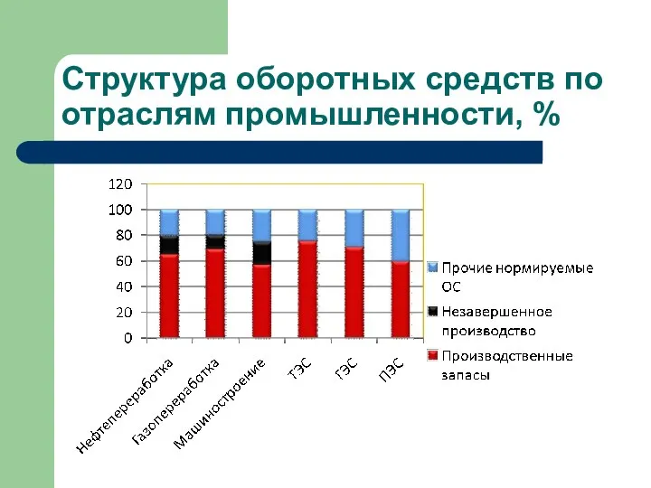 Структура оборотных средств по отраслям промышленности, %