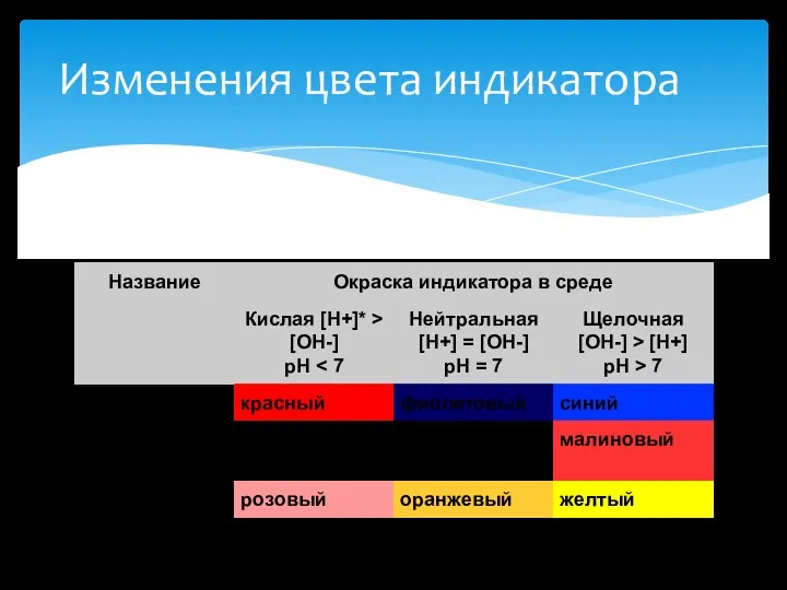 Изменения цвета индикатора