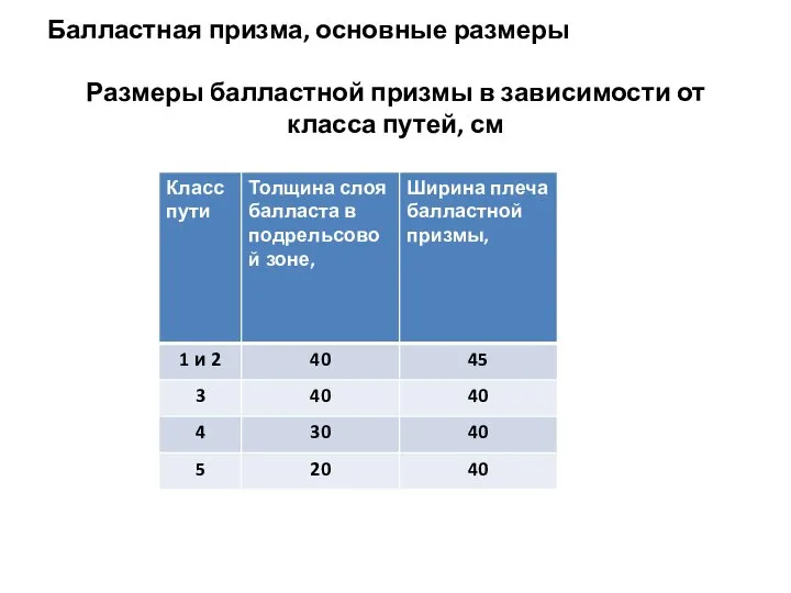 Балластная призма, основные размеры Размеры балластной призмы в зависимости от класса путей, см