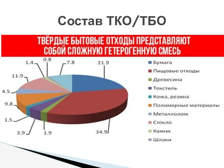 Состав ТКО/ТБО