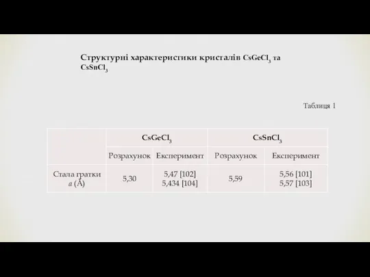 Структурні характеристики кристалів CsGeCl3 та CsSnCl3 Таблиця 1