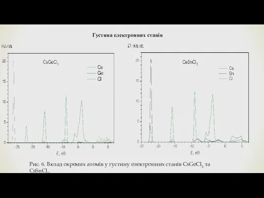 Густина електронних станів Рис. 6. Вклад окремих атомів у густину електронних станів CsGeCl3 та CsSnCl3.