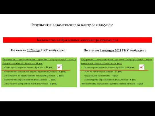 Результаты ведомственного контроля закупок Информация, предоставленная органами государственной власти Кемеровской области