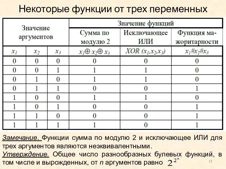 Некоторые функции от трех переменных Замечание. Функции сумма по модулю 2