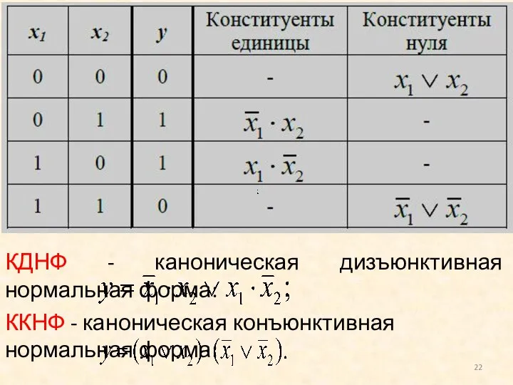 КДНФ - каноническая дизъюнктивная нормальная форма: ККНФ - каноническая конъюнктивная нормальная форма: