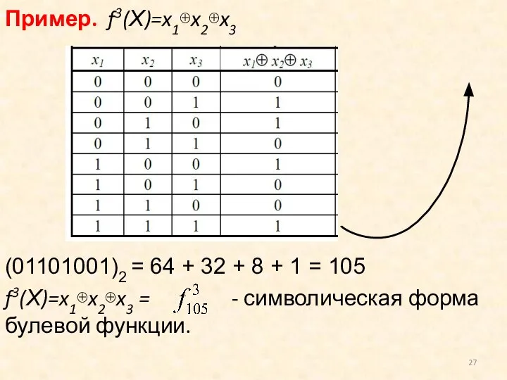 Пример. f3(Х)=x1⊕x2⊕x3 (01101001)2 = 64 + 32 + 8 + 1
