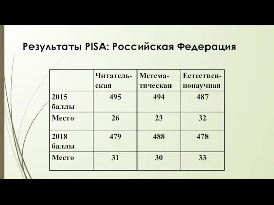 Результаты PISA: Российская Федерация