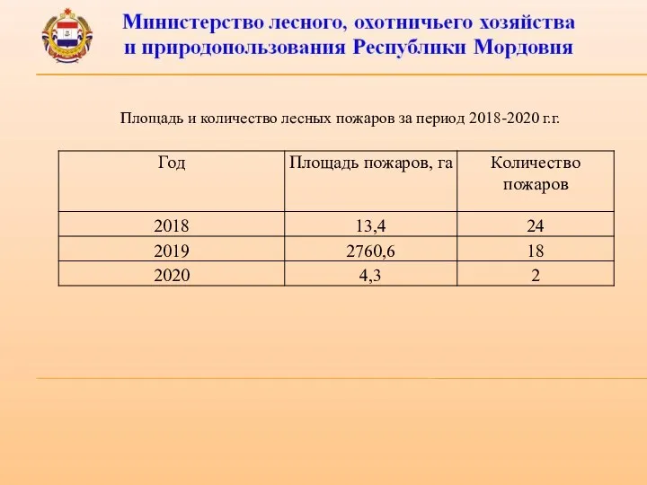 Площадь и количество лесных пожаров за период 2018-2020 г.г.