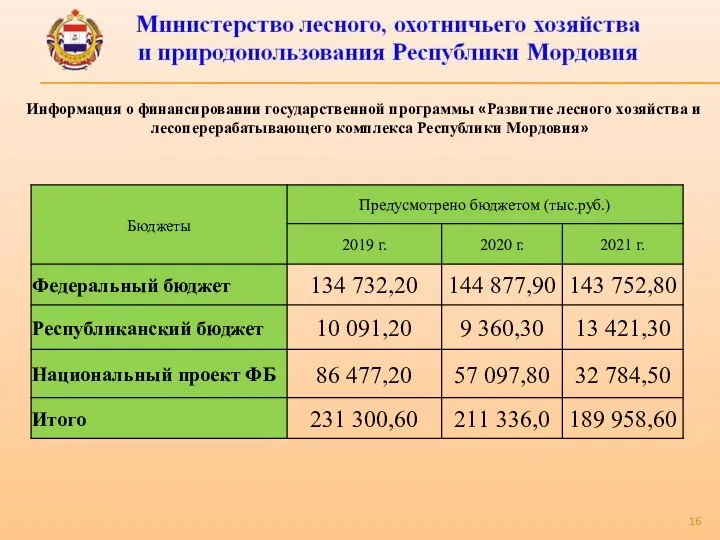 Информация о финансировании государственной программы «Развитие лесного хозяйства и лесоперерабатывающего комплекса Республики Мордовия»