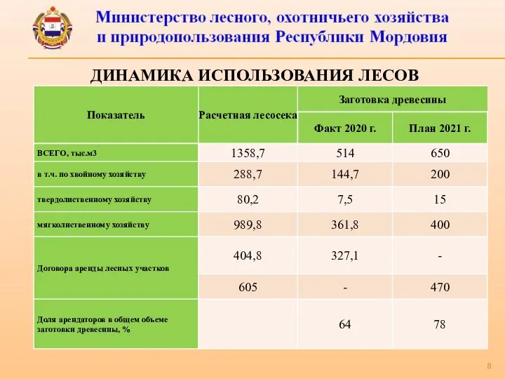 ДИНАМИКА ИСПОЛЬЗОВАНИЯ ЛЕСОВ