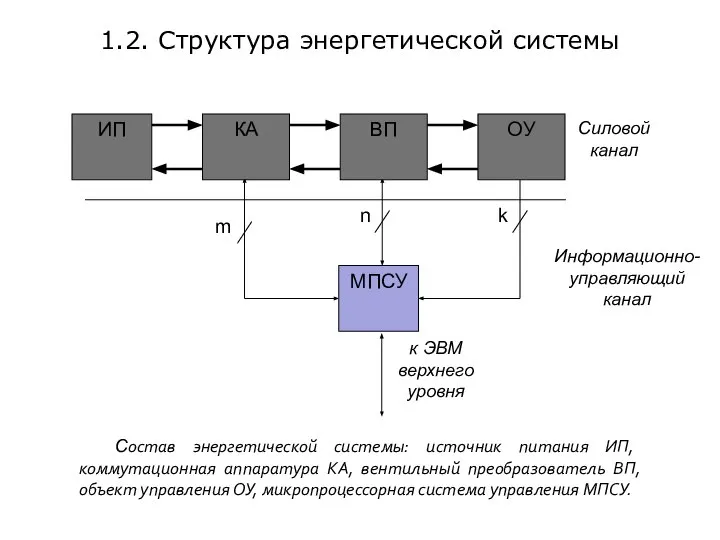 1.2. Структура энергетической системы k n m ИП КА ВП ОУ