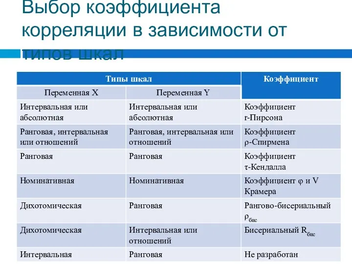 Выбор коэффициента корреляции в зависимости от типов шкал