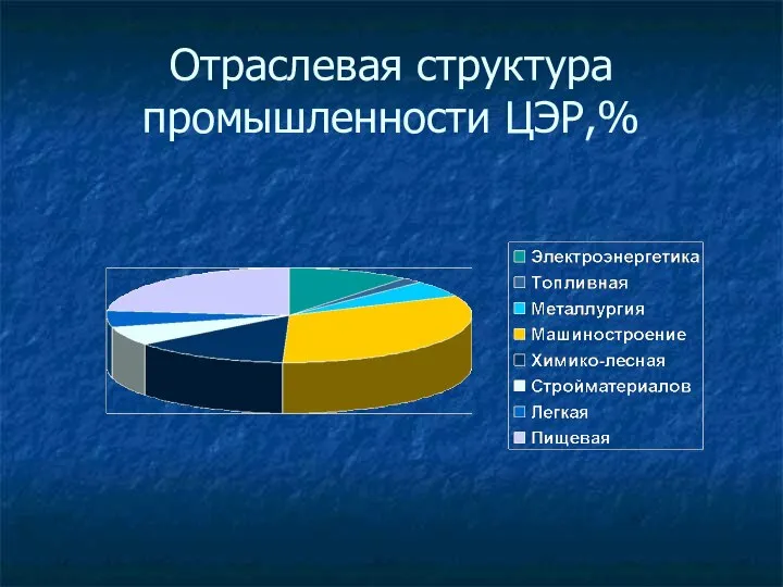 Отраслевая структура промышленности ЦЭР,%